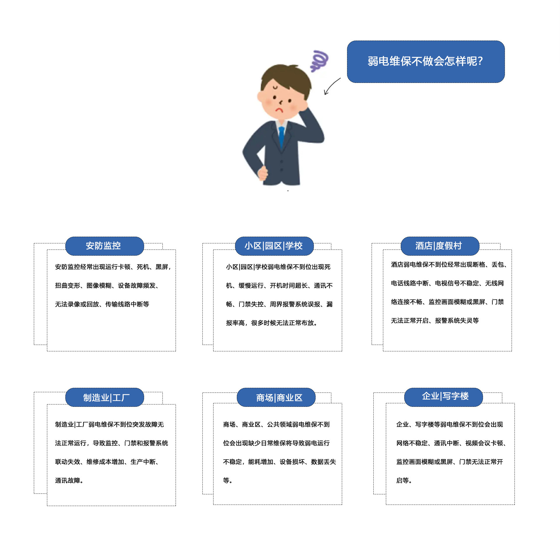 弱電維保不做會怎樣呢？①安防監控維保：安防監控經常出現運行卡頓、死機、黑屏
扭曲變形、圖像模糊、設備故障頻發、無法錄像或回放、傳輸線路中斷等。②小區|園區|學校弱電維保不到位出現死機、緩慢運行、開機時間超長、通訊不暢、門禁失控、周界報警系統誤報、報率高，很多時候無法正常布放。③酒店|度假村弱電維保不到位經常出現斷格、丟包、電話線路中斷、電視信號不穩定、無線網絡連接不暢、監控畫面模糊或黑屏、門禁無法正常開啟、報警系統失靈等。④制造業|工廠弱電維保不到位突發故障無法正常運行，導致監控、門禁和報警系統聯動失效、維修成本增加、生產中斷、通訊故障。⑤商場、商業區、公共領域弱電維保不到位會出現缺少日常維保將導致弱電運行不穩定，能耗增加、設備損壞、數據丟失等。⑥企業、寫字樓等弱電維保不到位會出現網絡不穩定、通訊中斷、視頻會議卡頓監控畫面模糊或黑屏、門禁無法正常開啟等。